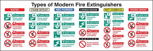11226L Types of modern fire extinguishers Rigid Plastic (450x150mm) Safety Sign