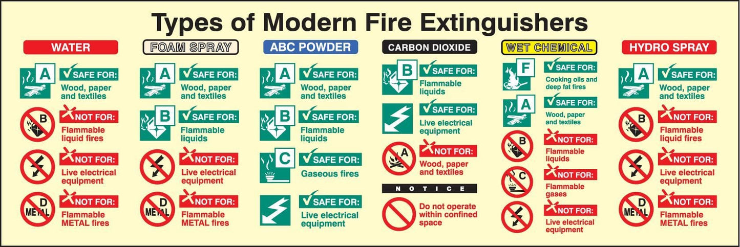 31226L Types of modern fire extinguishers Photoluminescent Rigid (450x150mm) Safety Sign