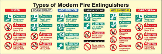 31226L Types of modern fire extinguishers Photoluminescent Rigid (450x150mm) Safety Sign