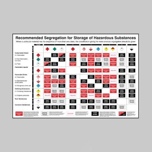 58176 Recommended Segregation for Storage of Hazardous Substances poster 600x900mm rigid plastic
